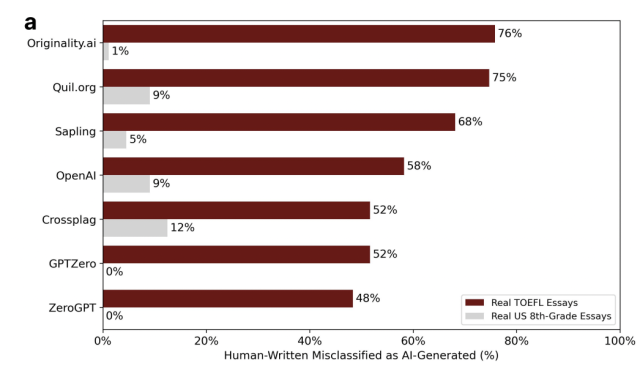 Bar graph of rates at which human written essays are misclassified as AI-generated by 7 popular GPT-detectors. Non-native speaker misclassification rates range from 48% up to 75%. Native speaker essays are misclassified at 0%-12% rates.