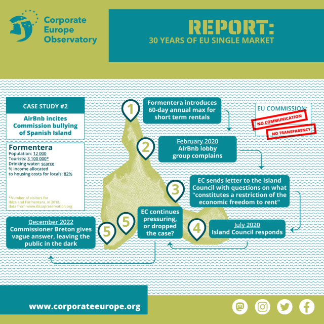 Case study 2: AirBnan incites Commission bullying of Spanish island
For more info, see the text in page 31 of our report here: https://corporateeurope.org/sites/default/files/2023-06/30%20Years%20of%20EU%20Single%20Market-Report-V2-1.pdf