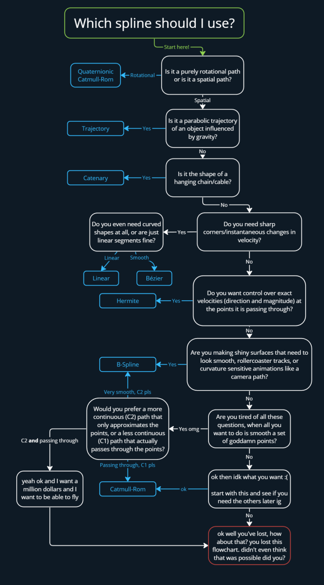 a long flowchart showing the reasons why you might want to use any spline type over another