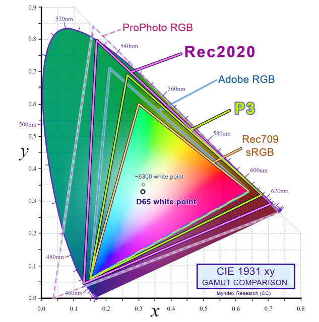 CIE 1931 xy Gamut Comparison chart, comparing the chromaticity of various color spaces