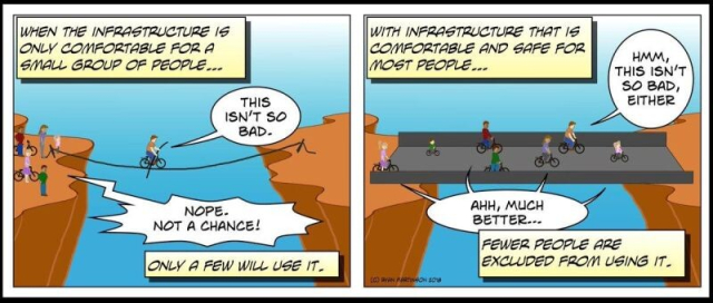 Cartoon in two slides
Slide one shows two cliff edges with a canyon in-between. There is a tightrope across the canyon and a person a bicycle riding across saying "This isn't so bad", to the left, there are a number of people standing saying "Nope, not a chance!"
The caption on the slide says, "When the infrastructure is only comfort a small group of people... Only a few will use it"

Slide two, same cliff edges with a canyon in-between, but this time there is a bridge across. The cyclists from the tightrope in the first slide is saying "Hmm, this isn't so bad either". All the other people are now using the bridge and saying "Ahh, much better..."
The caption on the slide says, "With infrastructure that is comfortable and safe for most people... Fewer people are excluded from using it"