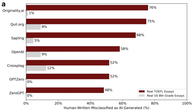 Bar graph of rates at which human written essays are misclassified as AI-generated by 7 popular GPT-detectors. Non-native speaker misclassification rates range from 48% up to 75%. Native speaker essays are misclassified at 0%-12% rates.