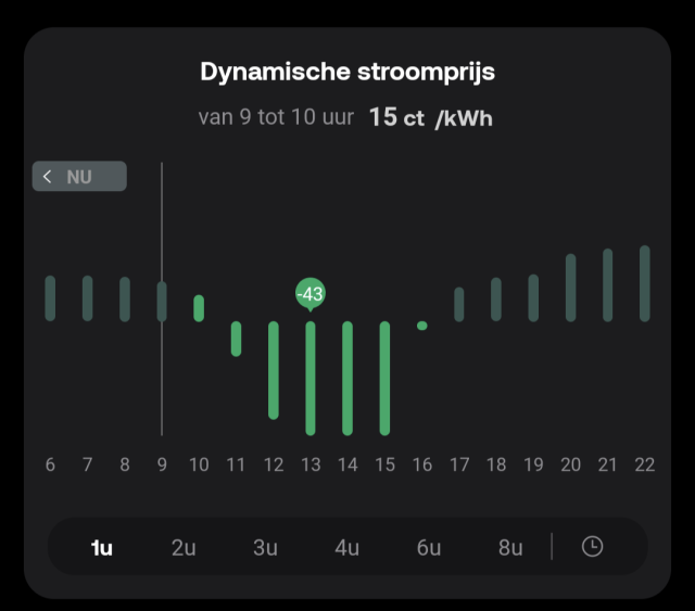 A screenshot from Zonneplan app showing negative energy prices for Sunday afternoon.