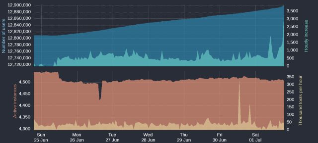 Four time-based charts

Upper blue area: Number of Mastodon users
Upper cyan area: Hourly increases of number of users
Lower orange area: Number of active instances
Lower yellow area: Thousand toots per hour

For current figures please read the text of this post