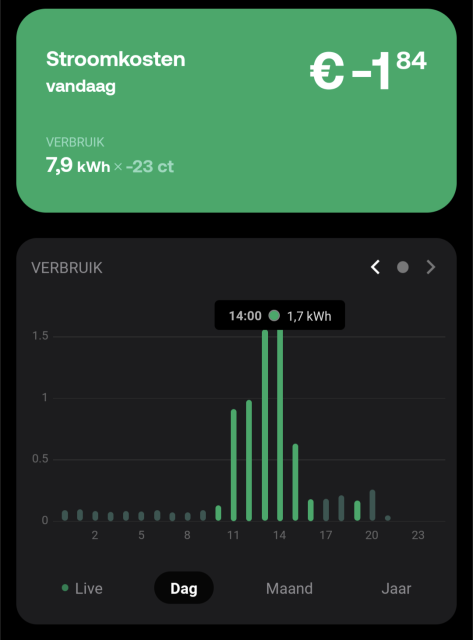 A screenshot from Zonneplan app showing total daily cost of -1,84 €