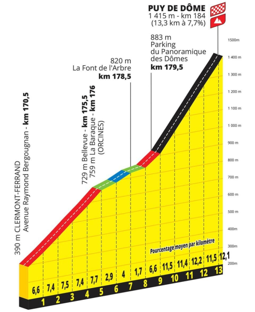 Na fotografie je profil trati z dnešní deváté etapy, Tour de France.