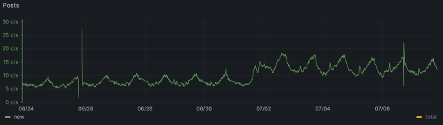 Heightened activity in new posts seen by https://fedi.buzz