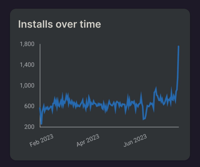 "Install over time" chart from flathub. Downloads for last day almost tripled.