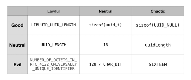Lawful Good: LIBUUID_UUID_LENGTH
Neutral Good: sizeof(uuid_t)
Chaotic Good: sizeof(UUID_NULL)

Lawful Neutral: UUID_LENGTH
True Neutral: 16
Chaotic Neutral: uuidLength (camel-case)

Lawful Evil: NUMBER_OF_OCTETS_IN_RFC_4122_UNIVERSALLY_UNIQUE_IDENTIFIER
Neutral Evil: 128 / CHAR_BIT
Chaotic Evil: SIXTEEN (the word)