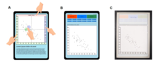 Three images showing the desig of the TactualPlot technique. (A) Illustration of the TactualPlot technique with its continuous and discrete touch actions and regions on an iPad. (B) Our implementation of the technique that was evaluated in formative design session 3 and design review sessions. (C) Tactile scatterplot implemented using American Thermoform swell touch paper, and aligned to dimensions of the D3.js visualization in the TactualPlot system. Tactile scatterplots were overlaid on an Apple iPad to collect touch information.