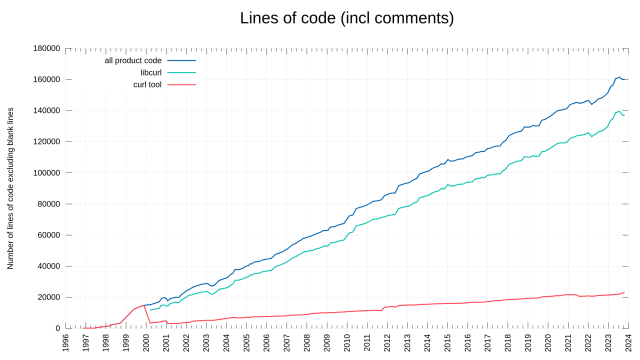 Graph showing number of lines of code development in the curl project since 1996 to 2023. In three separate plots.