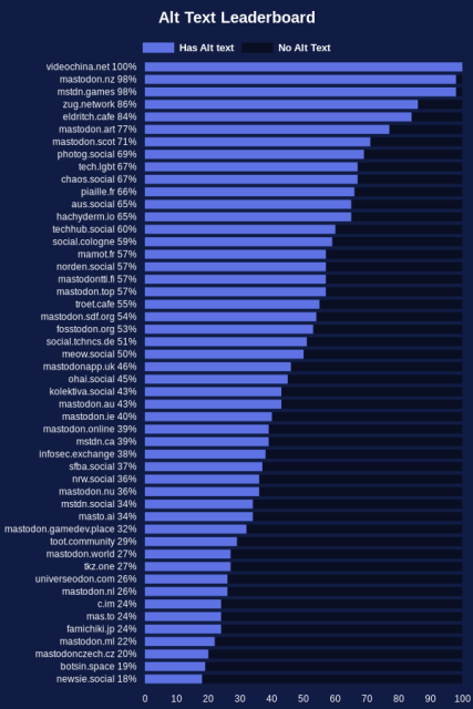 videochina.net - 100%
mastodon.nz - 98%
mstdn.games - 98%
zug.network - 86%
eldritch.cafe - 84%
mastodon.art - 77%
mastodon.scot - 71%
photog.social - 69%
tech.lgbt - 67%
chaos.social - 67%
piaille.fr - 66%
aus.social - 65%
hachyderm.io - 65%
techhub.social - 60%
social.cologne - 59%
mamot.fr - 57%
norden.social - 57%
mastodontti.fi - 57%
mastodon.top - 57%
troet.cafe - 55%
mastodon.sdf.org - 54%
fosstodon.org - 53%
social.tchncs.de - 51%
meow.social - 50%
mastodonapp.uk - 46%
ohai.social - 45%
kolektiva.social - 43%
mastodon.au - 43%
mastodon.ie - 40%
mastodon.online - 39%
mstdn.ca - 39%
infosec.exchange - 38%
sfba.social - 37%
nrw.social - 36%
mastodon.nu - 36%
mstdn.social - 34%
masto.ai - 34%
mastodon.gamedev.place - 32%
toot.community - 29%
mastodon.world - 27%
tkz.one - 27%
universeodon.com - 26%
mastodon.nl - 26%
c.im - 24%
mas.to - 24%
famichiki.jp - 24%
mastodon.ml - 22%
mastodonczech.cz - 20%
botsin.space - 19%
newsie.social - 18%