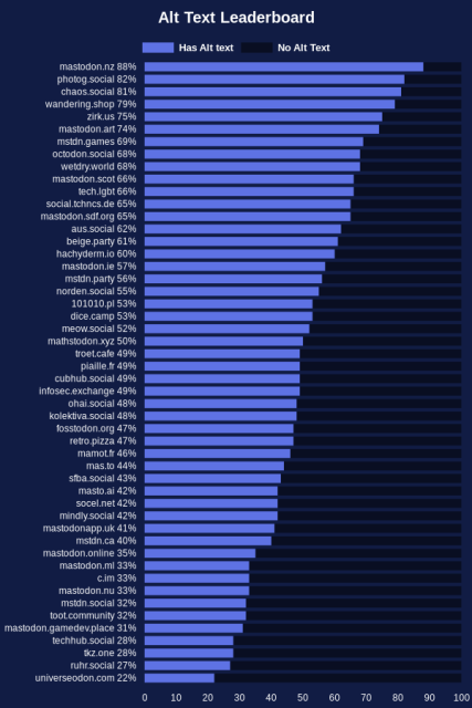 mastodon.nz - 88%
photog.social - 82%
chaos.social - 81%
wandering.shop - 79%
zirk.us - 75%
mastodon.art - 74%
mstdn.games - 69%
octodon.social - 68%
wetdry.world - 68%
mastodon.scot - 66%
tech.lgbt - 66%
social.tchncs.de - 65%
mastodon.sdf.org - 65%
aus.social - 62%
beige.party - 61%
hachyderm.io - 60%
mastodon.ie - 57%
mstdn.party - 56%
norden.social - 55%
101010.pl - 53%
dice.camp - 53%
meow.social - 52%
mathstodon.xyz - 50%
troet.cafe - 49%
piaille.fr - 49%
cubhub.social - 49%
infosec.exchange - 49%
ohai.social - 48%
kolektiva.social - 48%
fosstodon.org - 47%
retro.pizza - 47%
mamot.fr - 46%
mas.to - 44%
sfba.social - 43%
masto.ai - 42%
socel.net - 42%
mindly.social - 42%
mastodonapp.uk - 41%
mstdn.ca - 40%
mastodon.online - 35%
mastodon.ml - 33%
c.im - 33%
mastodon.nu - 33%
mstdn.social - 32%
toot.community - 32%
mastodon.gamedev.place - 31%
techhub.social - 28%
tkz.one - 28%
ruhr.social - 27%
universeodon.com - 22%