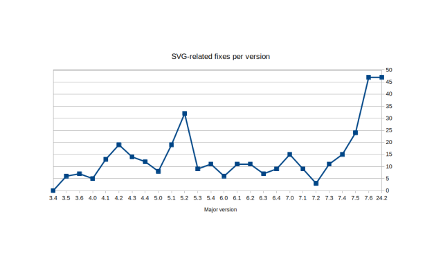 Chart showing SVG-related fixes per major version of LibreOffice, with big improvements recently