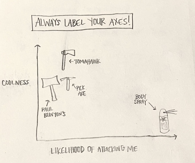 graph titled "always label your axes." "coolness" on y axis and "likelihood of attacking me" on x axis. axe body spray is very likely to attack me and not cool