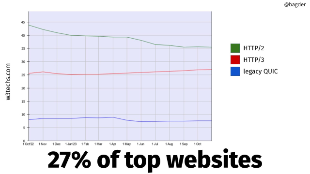 27% of top websites use HTTP/3