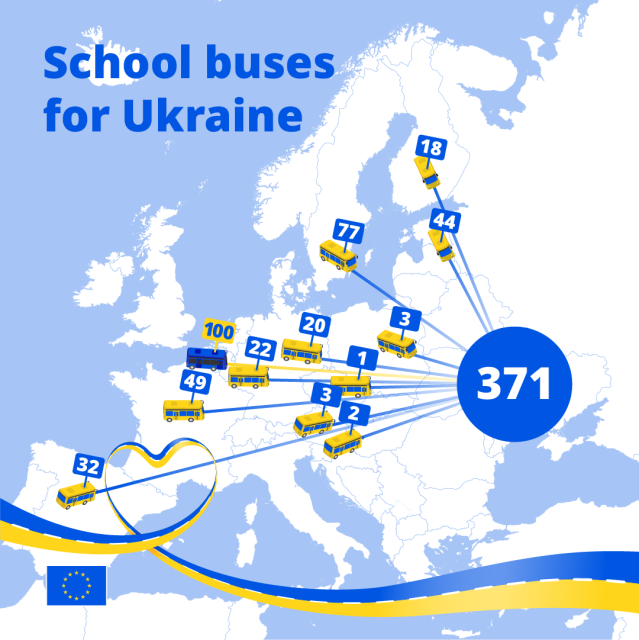 A map of Europe titled ‘Donated buses to Ukraine’. School buses are dotted over the different countries across the map, with a line connecting them each to Ukraine. A large circle is placed over Ukraine with the number 371 to represent all the buses that have been sent there. At the bottom of the visual is a banner in the colours of the Ukrainian flag in the form of a road. In the bottom left corner is the EU emblem.