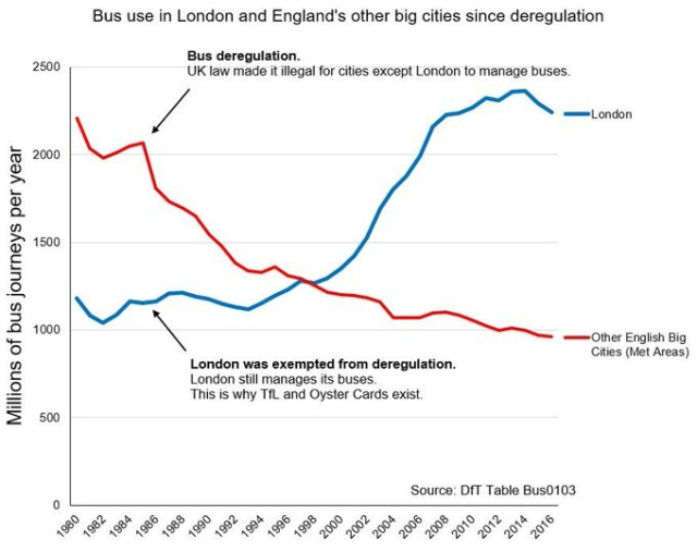 Chart; Bus use in London & England's other big ciotoes since deregulation

in 1984 when UK law made it illegal for cities expect London to manage busses, bus use was higher outside London at over 2m bus journeys a year as opposed to London with just over 1m.

The lines cross over in 1998  & by 2020 there were nearly 2.5m bus journeys a year in London & just on 1m outside London