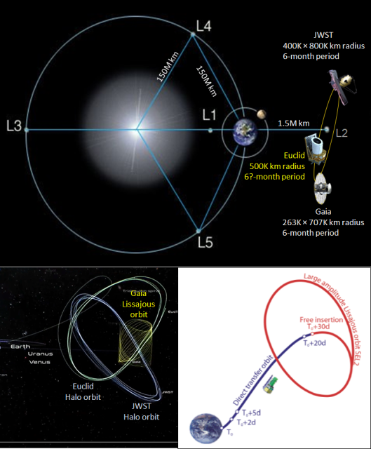Graphic showing Sun-Earth Lagrange points and orbits of Euclid, JWST and Gaia around L2.