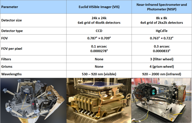 Table of parameters for Euclid VIS and NISP instruments and pics of the equipment