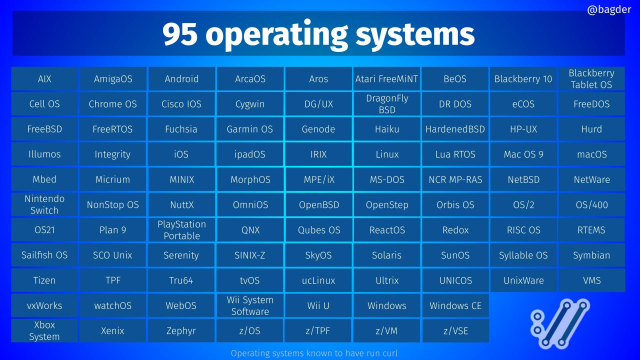 95 operating systems (known to have run curl)