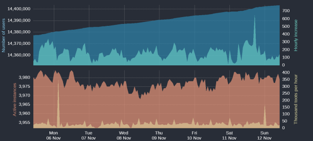 Four time-based charts

Upper blue area: Number of Mastodon users
Upper cyan area: Hourly increases of number of users
Lower orange area: Number of active instances
Lower yellow area: Thousand toots per hour

For current figures please read the text of this post