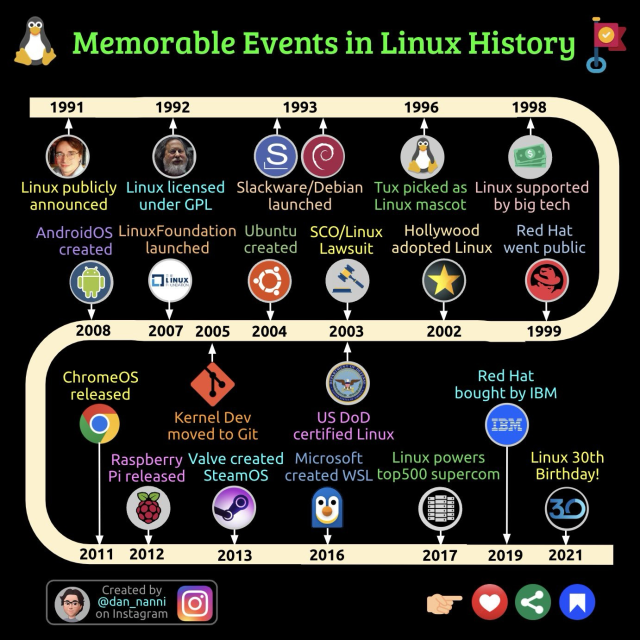 Infographic, showing a number of landmark events in Linux history, including the creation of Android, ChromeOS and SteamOS.