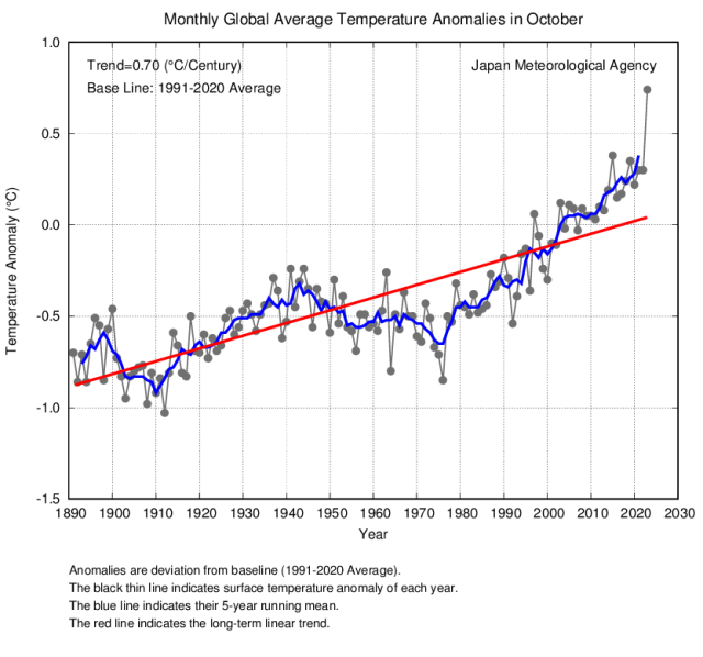 Global monthly temperature anomalies for October showing a massive spike. Data from the Japan Meteorological Agency.