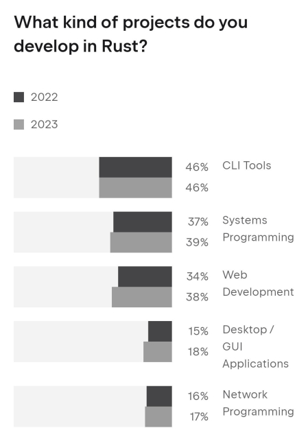 % of developers using Rust in various domains. Web accounts for 38% for 2023.