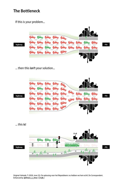 Drawing showing two solutions for traffic coming into a city on a highway. Solution 1: make the highway bigger (while city absorption capacity stays the same).  2. Reduce car lanes, add bus and cycle lanes. 