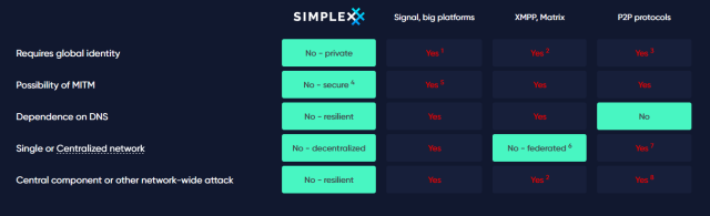 Quick reference of Simplex vs other secure IMs