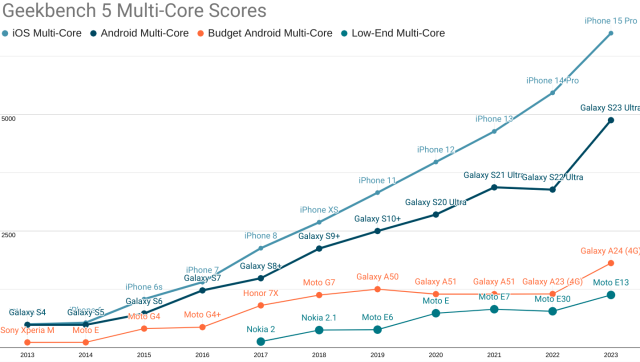 A chart of Geekbench 5 multi-core scores across a range of price-points.

TL;DR: The Performance Inequality Gap continues to grow, with iOS devices more than 2 years ahead of even the fastest Androids, and more than 5x faster than mid-range Android devices (which constitute most sales).