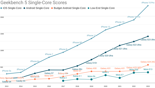 A chart of Geekbench 5 single-core scores across a range of price-points.

The Performance Inequality Gap is largest here, and is accelerating. This matters to the web because single-core perf dominates web page loading and interactivity. The fastest Androids are 4.5 years behind iOS devices, and mid-range Androids remain 1/5th as fast as top-end iOS phones.

Low-end Androids? Almost 1/10th as fast as the shiny iPhone in your pocket.