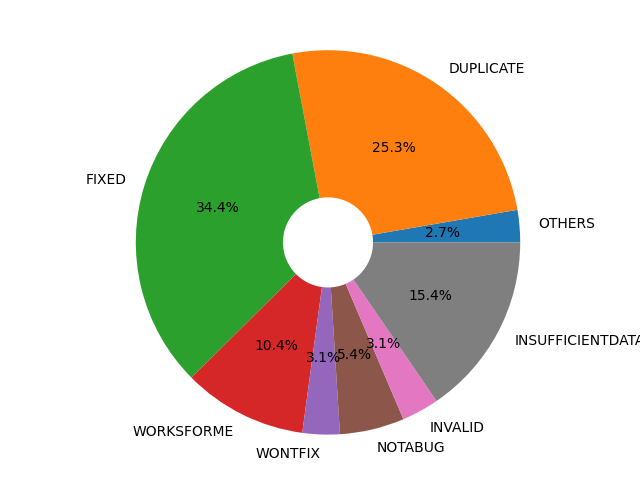 Pie chart of resolved bugs