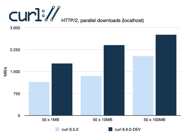 Graph showing HTTP/2 performance for parallel transfers in curl 8.5.0 vs. current development with 36-78% improvements.