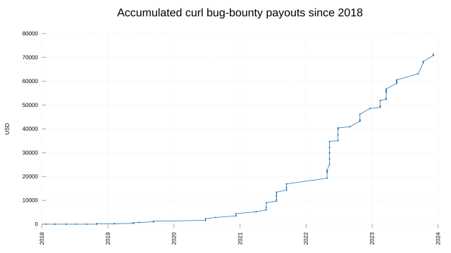 Accumulated curl bug-bounty payouts since 2018