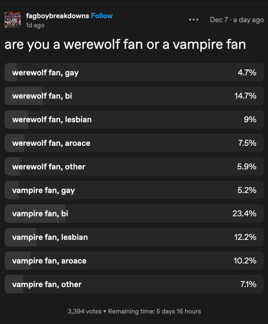 A tumblr poll by fagboybreakdowns

are you a werewolf fan or a vampire fan


werewolf fan, gay
4.7%
werewolf fan, bi
14.7%
werewolf fan, lesbian
9%
werewolf fan, aroace
7.5%
werewolf fan, other
5.9%
vampire fan, gay
5.2%
vampire fan, bi
23.4%
vampire fan, lesbian
12.2%
vampire fan, aroace
10.2%
vampire fan, other
7.1%