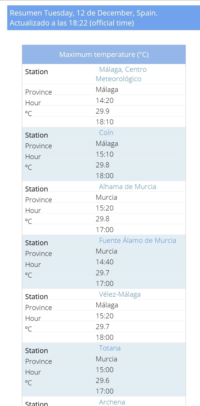 Table from Spanish AEMET agency, showing that Malaga, Centro Meteorologico, reached 29.9⁰C at 14:20