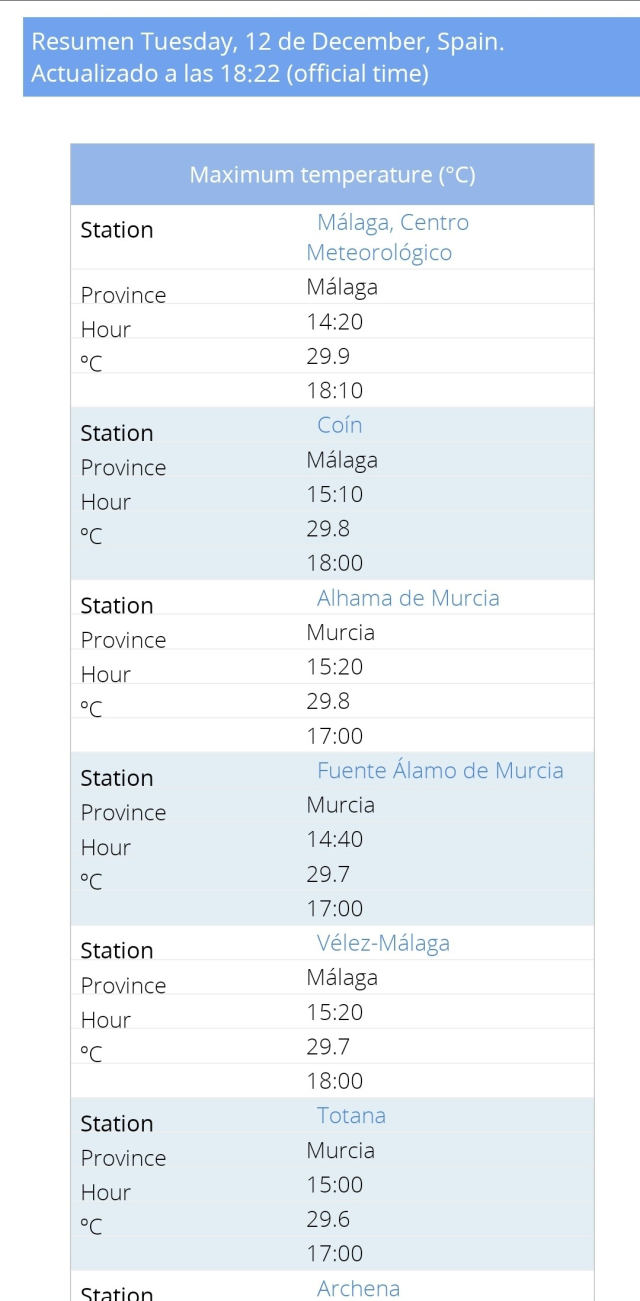 Table from Spanish AEMET agency, showing that Malaga, Centro Meteorologico, reached 29.9⁰C at 14:20