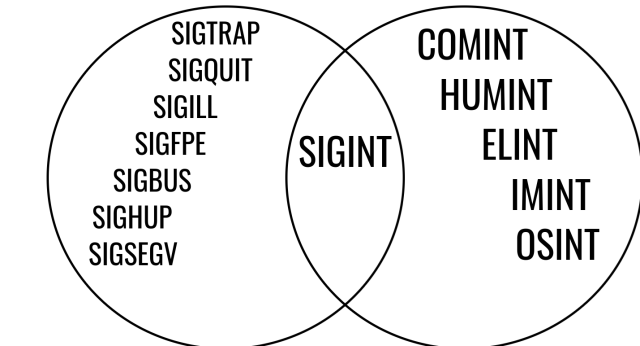 Venn diagram showing a list of Linux signals (SIGTRAP, SIGQUIT, SIGILL, SIGFPE, SIGBUS, etc) at left and a list of intelligence types (COMINT, HUMINT, ELINT, IMINT, OSINT) at right.

In the overlap is SIGINT.