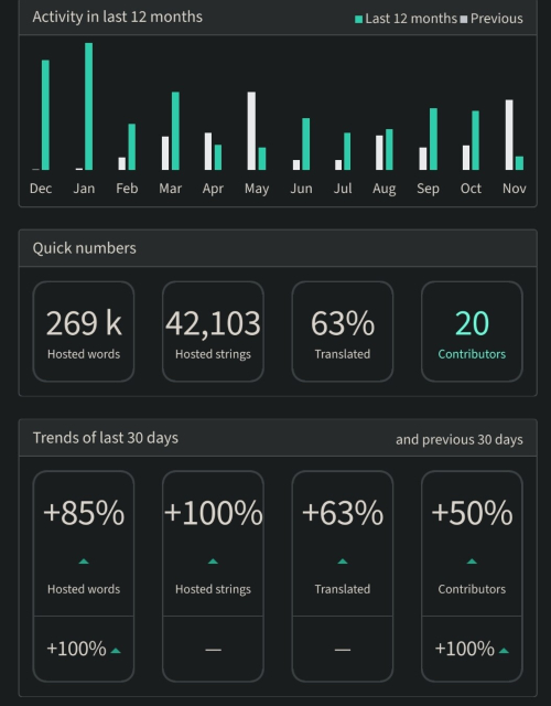 Some stats about the state of translation of Tusky app on Weblate.