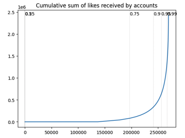 Line plot titled 'cumulative sum of likes received by accounts'

The line stays at zero until the ~150kth account, where it starts to slowly rise. By the ~240kth account, we have only risen 10% of the total height to ~400k cumulative likes. The line then curves sharply upward showing how the most popular accounts receive a vast majority of the likes (described in post text)
