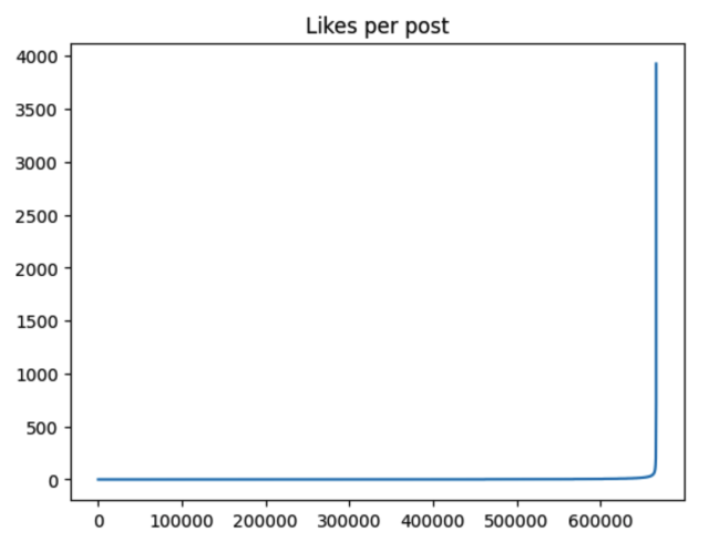 Line plot of likes per post. This plot is a pure hockeystick - the line stays at or near zero for the entire width of the plot (across ~700k posts) and then spikes vertically to 4000 at the very end for an invisibly narrow proportion of posts.