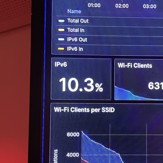 Dashboard panel showing IPv6 traffic at 10.3% of traffic on the network set up at 37c3