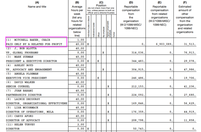 Screenshot from Mozilla's Form 990, showing Mitchell Baker, the top earner at $6,903,089, paid by the Mozilla Corporation.
