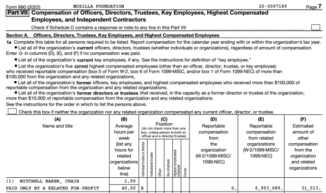 US Tax Form 990 for year 2022 for Mozilla Foundation. Page 7. Compensation of Officers, Directors, Trustees, Key Employees, Highest Compensated Employees, and Independent Contractors. Line 1. Column A. Mitchell Baker, Chair, paid only by a related for-profit. Column E. Reported compensation from related organizations. $6,903,089. Column F. Estimated amount of other compensation from the organization. $33,513.