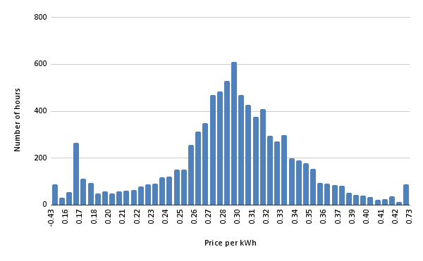 A histogram showing distribution of end user price.