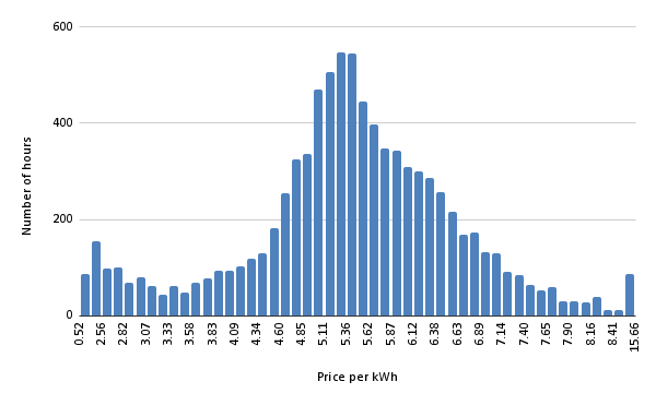 Histogram zobrazující rozložení koncové ceny za 1 kWh