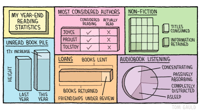 Cartoon: My Year-End Reading Statistics

Most considered authors:
Joyce; Proust; Tolstoy (none actually read)

Non-Fiction: titles consumed - only 10% of information retained 

Unread Book Pile. 17% increase in height of pile year-on-year

Loans: Books lent higher than books returned; residual indicates 'Friendships under reveiw'

Audio book listening:
Concentrating 45% of time
Passivel absorbing 25%
Completely distracted 20%
Asleep 10%