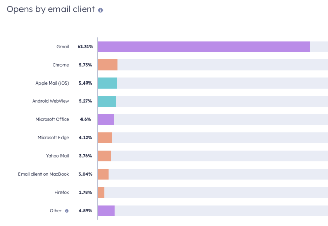 61% Gmail. Office is at 4.6%. Yahoo mail is still 3.76% and mac MacOS email client 3.04%. IOS is 5.49%.